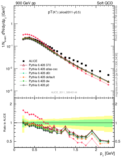 Plot of Kp_pt in 900 GeV pp collisions