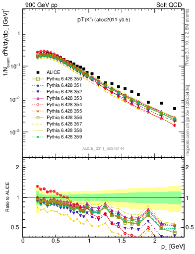 Plot of Kp_pt in 900 GeV pp collisions