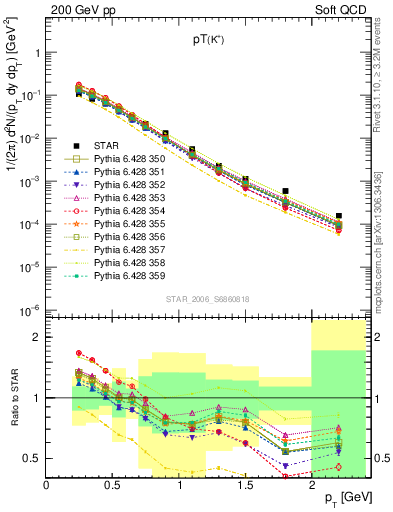 Plot of Kp_pt in 200 GeV pp collisions