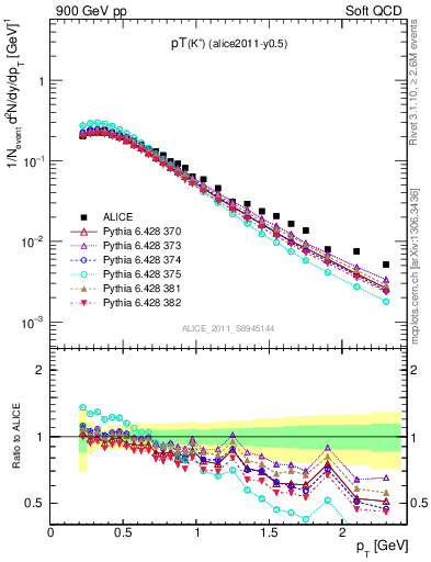 Plot of Kp_pt in 900 GeV pp collisions