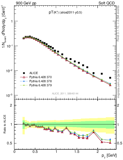 Plot of Kp_pt in 900 GeV pp collisions