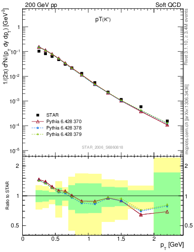 Plot of Kp_pt in 200 GeV pp collisions