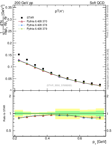 Plot of Kp_pt in 200 GeV pp collisions