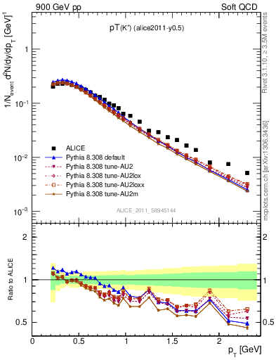 Plot of Kp_pt in 900 GeV pp collisions