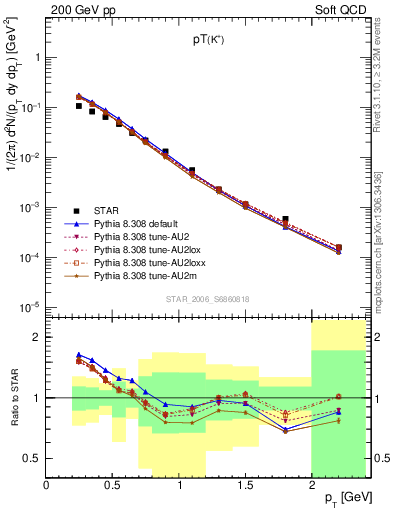 Plot of Kp_pt in 200 GeV pp collisions