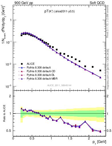 Plot of Kp_pt in 900 GeV pp collisions