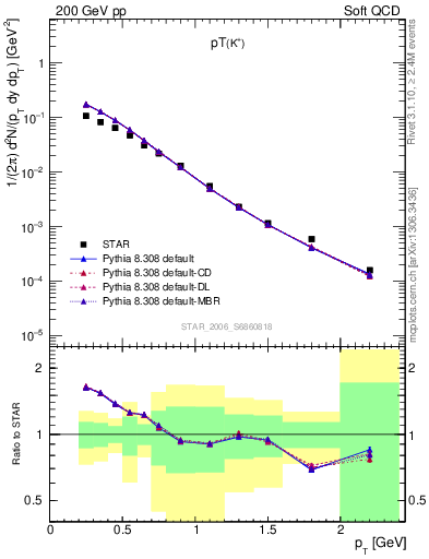 Plot of Kp_pt in 200 GeV pp collisions