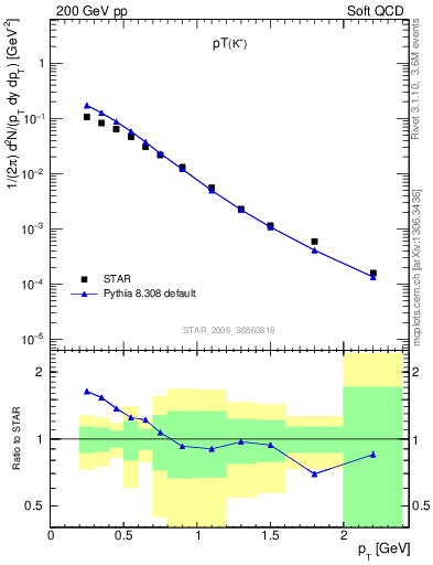 Plot of Kp_pt in 200 GeV pp collisions