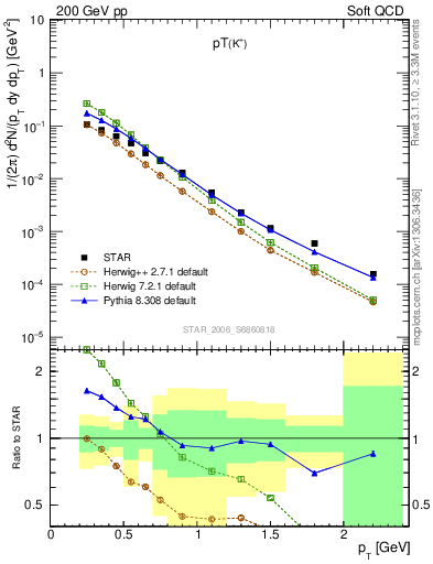 Plot of Kp_pt in 200 GeV pp collisions