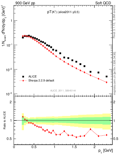 Plot of Kp_pt in 900 GeV pp collisions