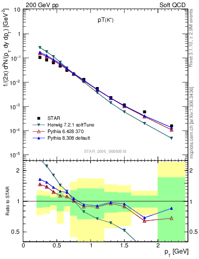 Plot of Kp_pt in 200 GeV pp collisions