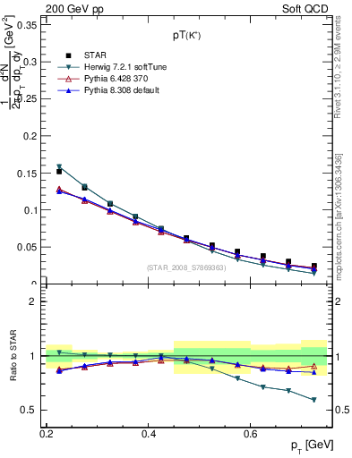 Plot of Kp_pt in 200 GeV pp collisions