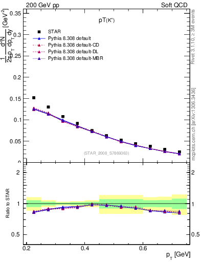 Plot of Kp_pt in 200 GeV pp collisions