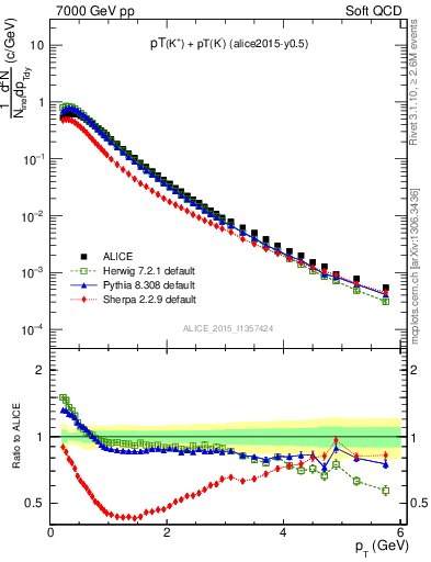 Plot of Kpm_pt in 7000 GeV pp collisions