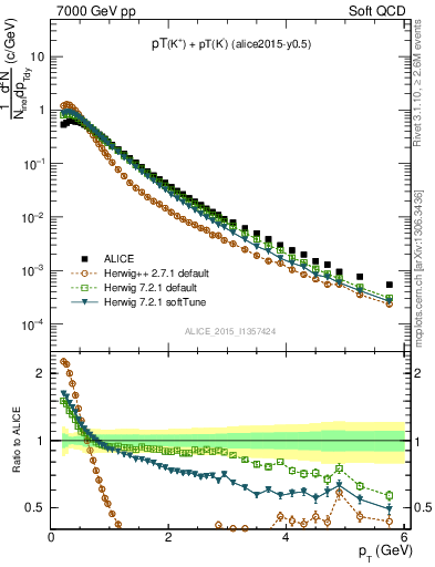 Plot of Kpm_pt in 7000 GeV pp collisions