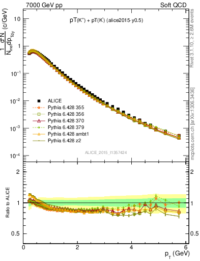 Plot of Kpm_pt in 7000 GeV pp collisions