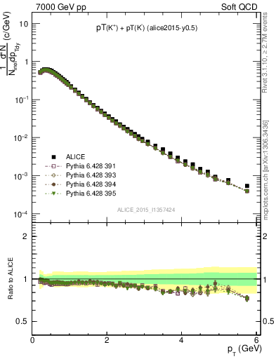 Plot of Kpm_pt in 7000 GeV pp collisions