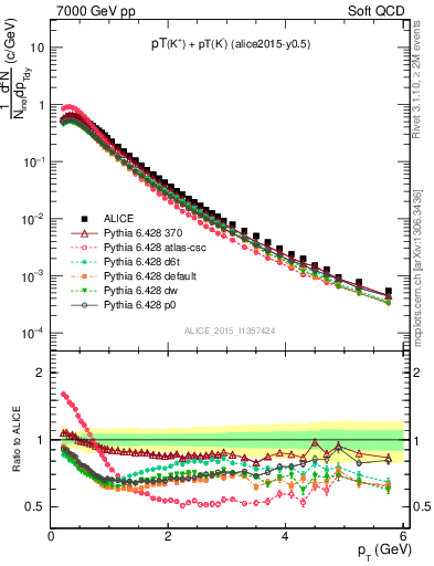 Plot of Kpm_pt in 7000 GeV pp collisions