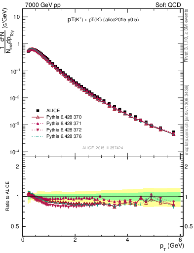 Plot of Kpm_pt in 7000 GeV pp collisions