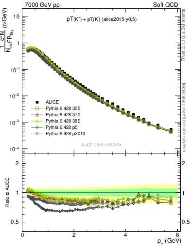 Plot of Kpm_pt in 7000 GeV pp collisions