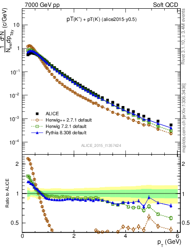 Plot of Kpm_pt in 7000 GeV pp collisions