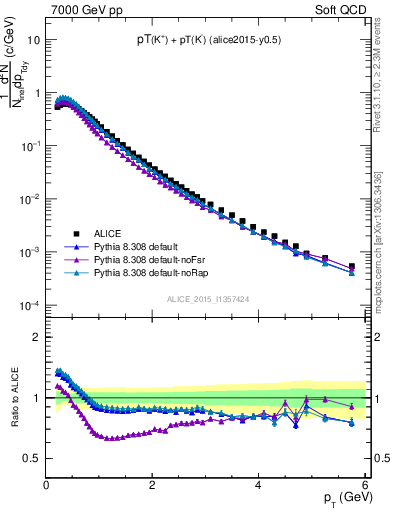 Plot of Kpm_pt in 7000 GeV pp collisions