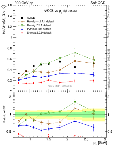 Plot of L2K0S_pt in 900 GeV pp collisions