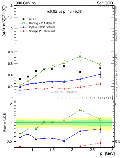 Plot of L2K0S_pt in 900 GeV pp collisions