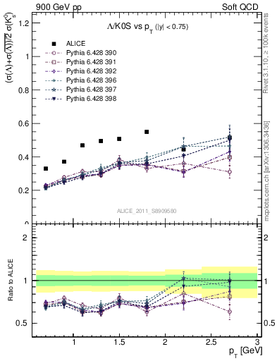 Plot of L2K0S_pt in 900 GeV pp collisions