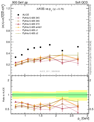 Plot of L2K0S_pt in 900 GeV pp collisions