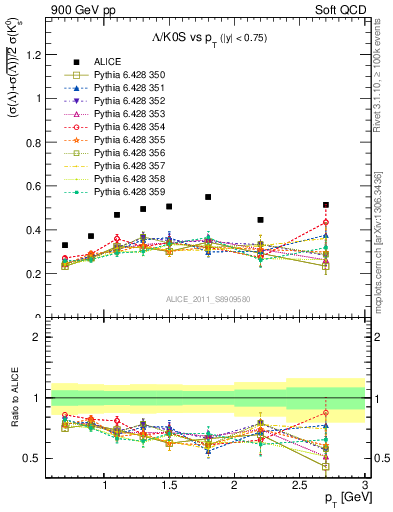 Plot of L2K0S_pt in 900 GeV pp collisions