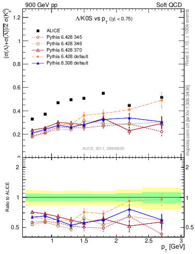 Plot of L2K0S_pt in 900 GeV pp collisions