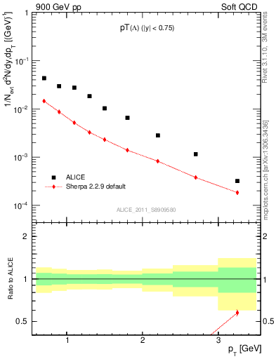 Plot of L_pt in 900 GeV pp collisions