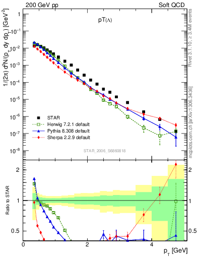 Plot of L_pt in 200 GeV pp collisions