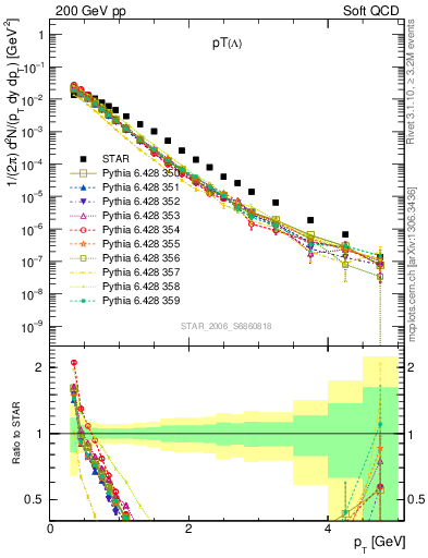 Plot of L_pt in 200 GeV pp collisions