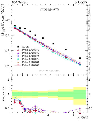 Plot of L_pt in 900 GeV pp collisions