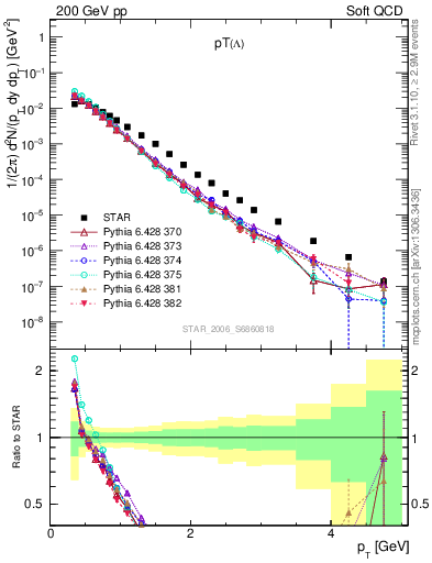 Plot of L_pt in 200 GeV pp collisions