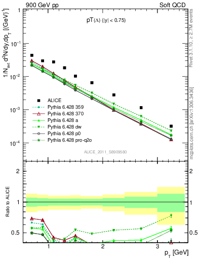 Plot of L_pt in 900 GeV pp collisions