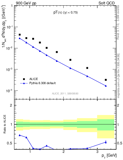 Plot of L_pt in 900 GeV pp collisions