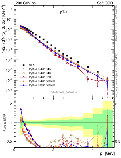 Plot of L_pt in 200 GeV pp collisions