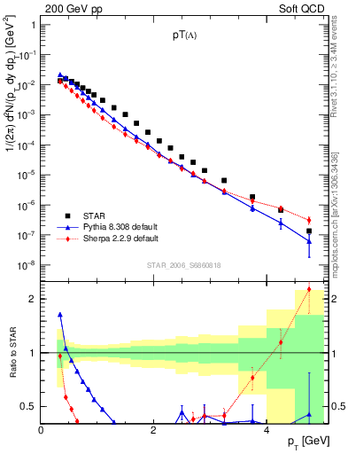 Plot of L_pt in 200 GeV pp collisions