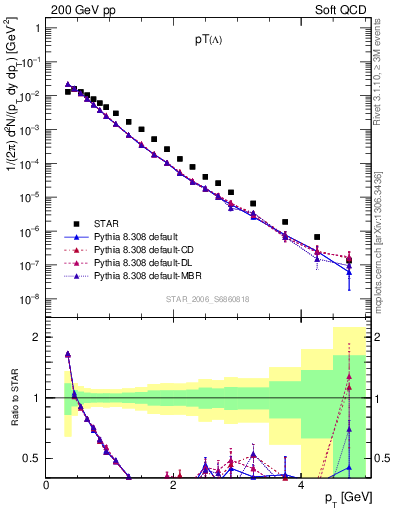 Plot of L_pt in 200 GeV pp collisions