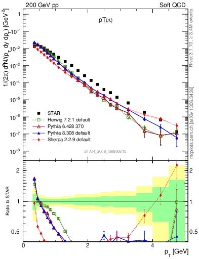 Plot of L_pt in 200 GeV pp collisions