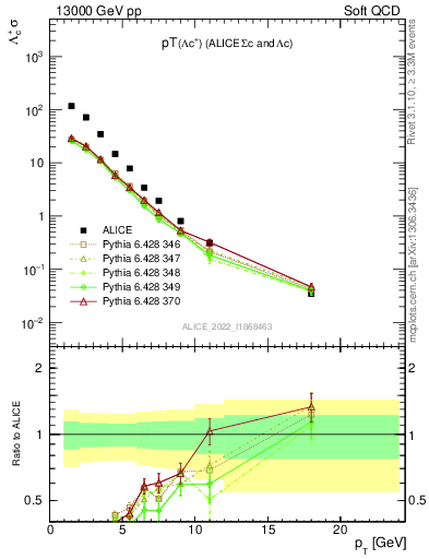 Plot of Lambdac.pt in 13000 GeV pp collisions