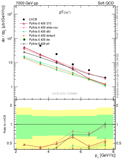 Plot of Lambdac.pt in 7000 GeV pp collisions