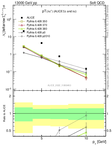 Plot of Lambdac.pt in 13000 GeV pp collisions