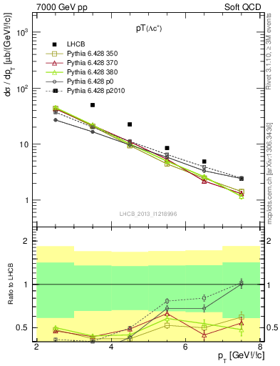 Plot of Lambdac.pt in 7000 GeV pp collisions