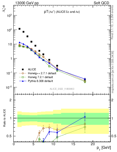 Plot of Lambdac.pt in 13000 GeV pp collisions