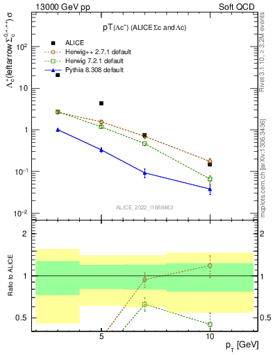 Plot of Lambdac.pt in 13000 GeV pp collisions