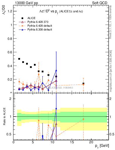 Plot of Lambdac.pt_D0.pt in 13000 GeV pp collisions